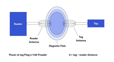 passive rfid tag backscatter|rfid backscatter equation.